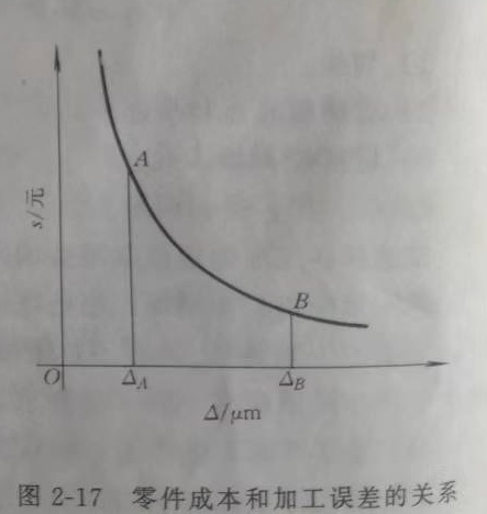 零件成本和加工誤差關(guān)系.jpg
