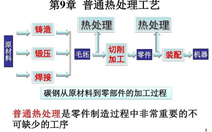 熱處理工藝流程圖.jpg